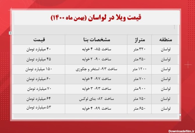 قیمت باورنکردنی ویلاهای باستی‌هیلز ایران/ 1200 متر