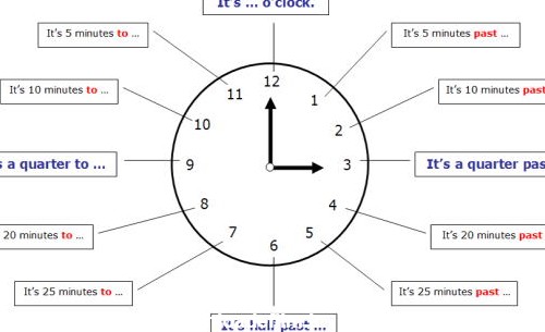 آموزش خواندن ساعت به انگلیسی – رایگان و به زبان ساده – فرادرس - مجله‌