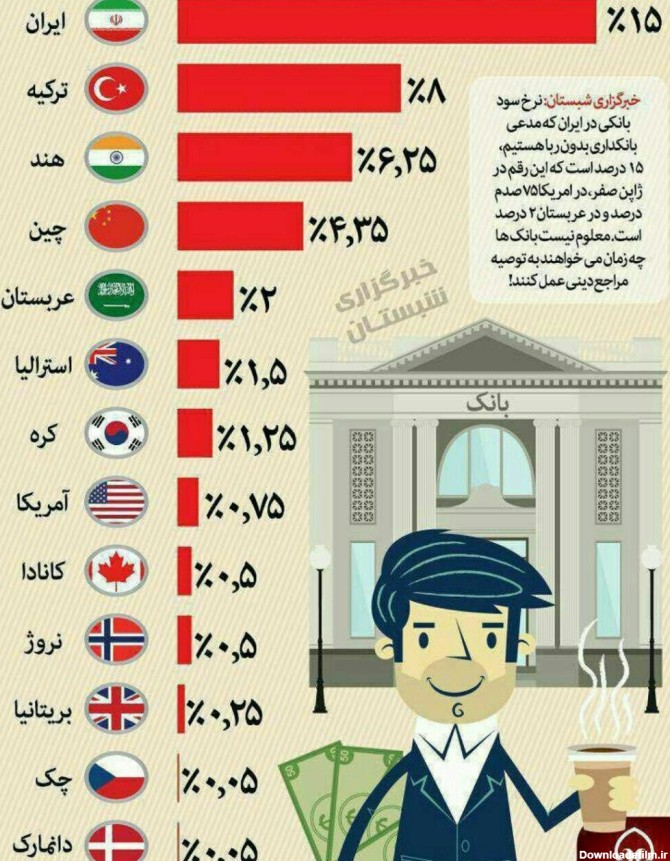 خبرآنلاین - اینفوگرافیک | مقایسه نرخ سود بانکی در ایران و جهان
