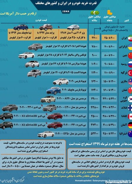 مقایسه قدرت خرید خودرو در ایران و کشور‌های جهان - پایگاه ...