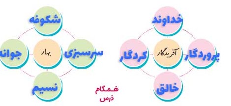 عکس کتاب نگارش ششم درس اول با جواب