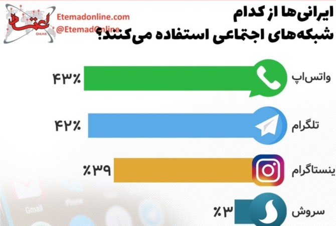 ایرانی‌ها از کدام شبکه‌های اجتماعی استفاده می‌کنند؟
