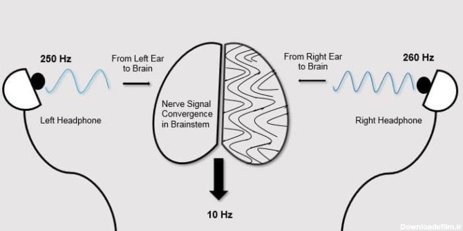 امواج صوتی باینورال/ روشی برای بهبود کیفیت زندگی: از خواب و آرامش ...