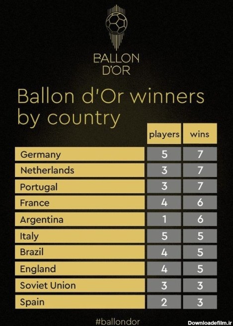 کدام کشورها بیشترین تعداد جایزه توپ طلا را کسب کرده اند؟ +عکس