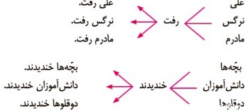بیاموز و بگو صفحه ۱۰۵ فارسی سوم ابتدایی