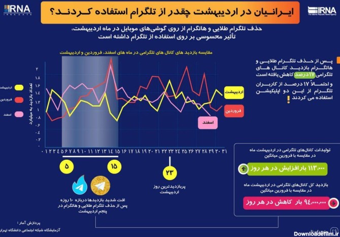 خبرآنلاین - اینفوگرافیک | ایرانیان در اردیبهشت چقدر از تلگرام ...