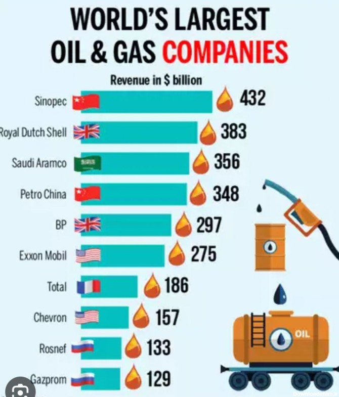 ميز نفت - بزرگترین شرکت های نفتی بر اساس درآمد