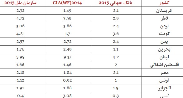 مقایسه رشد جمعیت ایران در منطقه و جهان +جدول