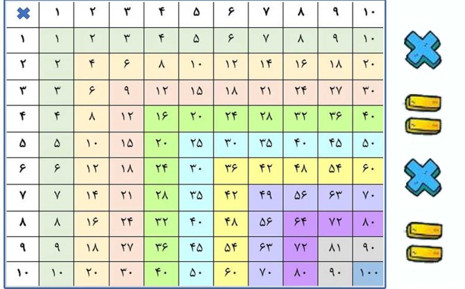 آموزش جدول ضرب کلاس سوم + آموزش ویدئویی جدول ضرب آسان | آکادمی ...