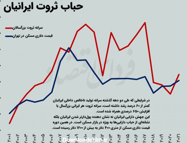 ثروت ایرانی‌ها کجاست؟/ جهش ۷.۵ برابری ثروت ایرانی‌ها در دو دهه