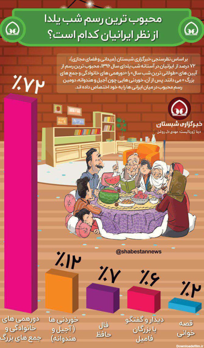 محبوب ترین رسم شب یلدا از نظر ایرانیان