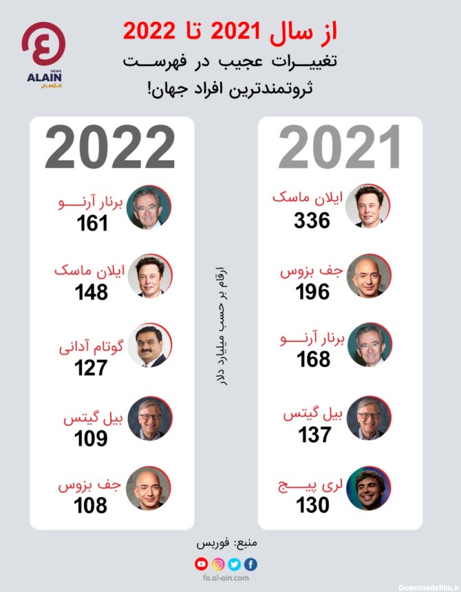 از سال ۲۰۲۱ تا ۲۰۲۲؛ تغییرات عجیب در فهرست ثروتمندترین افراد جهان!