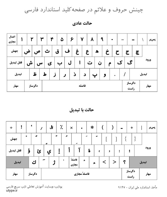 چینش حروف در صفحه کلید استاندارد فارسی