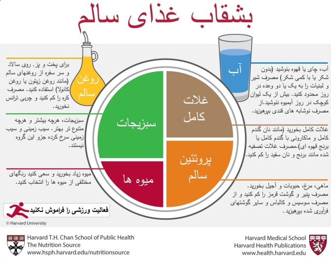 بشقاب غذای سالم (Farsi) | The Nutrition Source | Harvard T.H. Chan ...