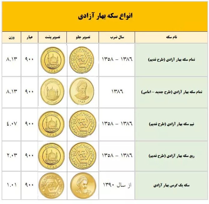 آشنایی با انواع سکه های طلای بانکی در ایران - خرید و فروش سکه طلا ...