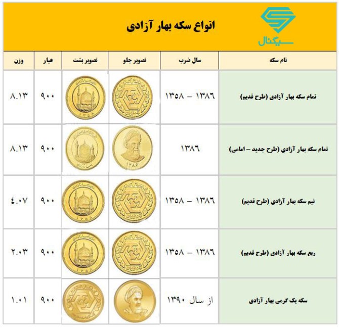 انواع سکه بهار آزادی در ایران