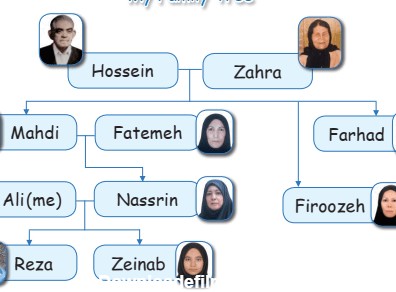 C:\Users\AsreZaban\Downloads\نمودار درختی خانواده من در کتاب زبان هفتم.png