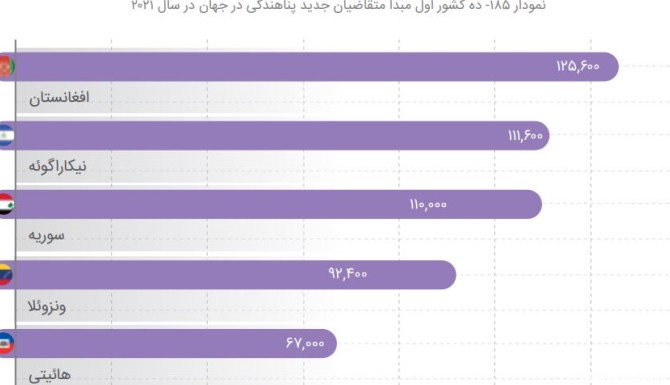یک پنجم جمعیت افغانستان در ایران؛ روزی ۱۰ هزار افغانستانی وارد کشور می‌شوند/ دو روزه صاحب شغل و جای خواب می‌شوند