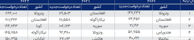 یک پنجم جمعیت افغانستان در ایران؛ روزی ۱۰ هزار افغانستانی وارد کشور می‌شوند/ دو روزه صاحب شغل و جای خواب می‌شوند