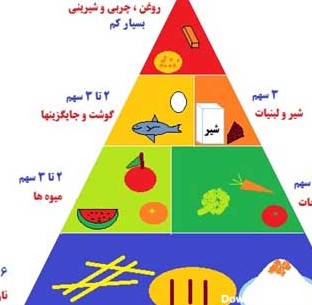 عکس هرم غذایی فناوری هفتم