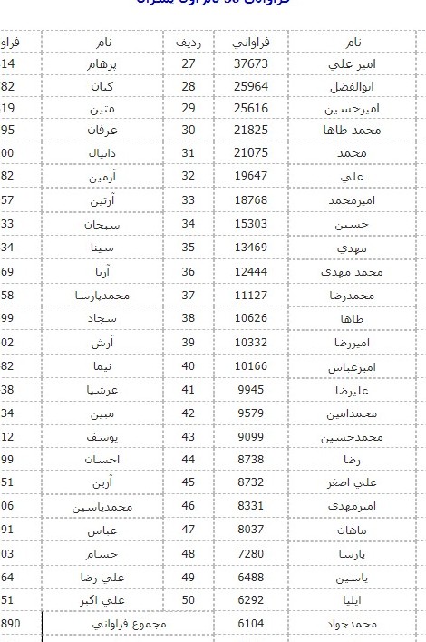 فراواني 50 نام اول نوزادان پسر و دختر ایرانی (+جدول)