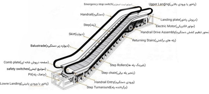 قطعات پله برقی - معرفی لیست انواع لوازم پله برقی با عکس | Benis