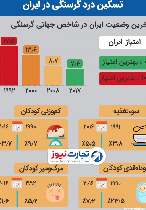تصویری جهانی از «گرسنگی» در ایران – تجارت‌نیوز