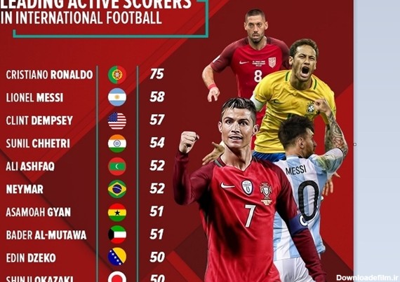 برترین گلزنان ملی حال‌ حاضر فوتبال جهان
