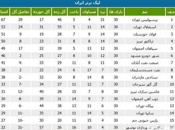 جدول رده‌بندی نهایی لیگ برتر فوتبال ایران