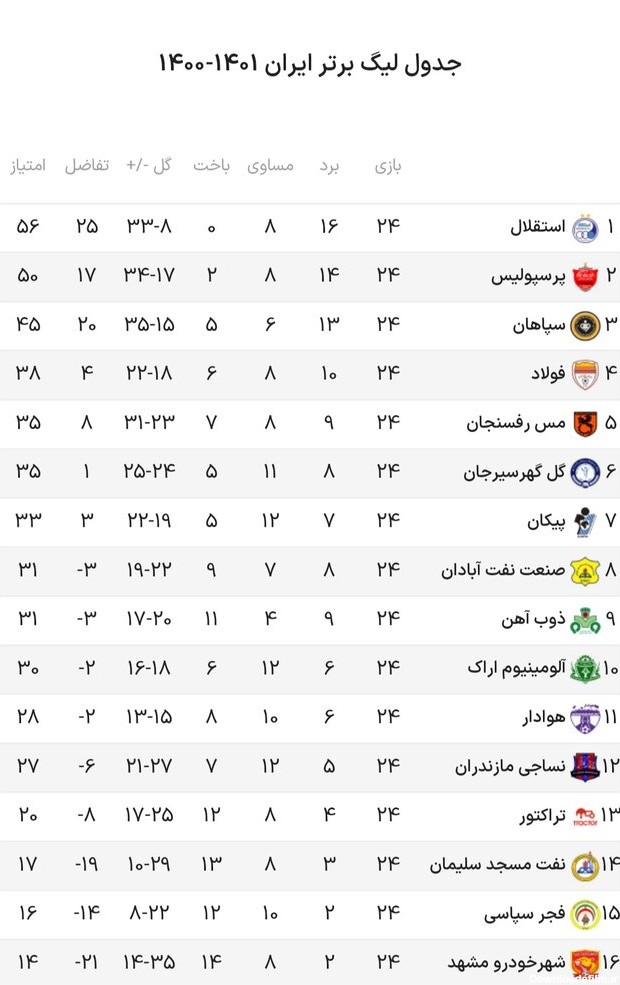 جدول رده‌بندی لیگ برتر در پایان هفته بیست و چهارم