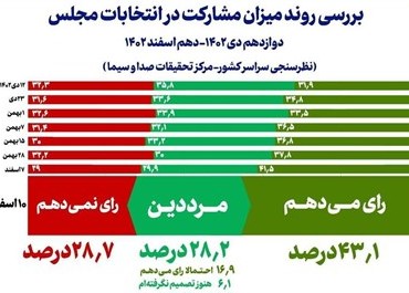 نتایج آخرین نظرسنجیِ صداوسیما در شب انتخابات/مشارکت قطعی حداقل 43 درصد