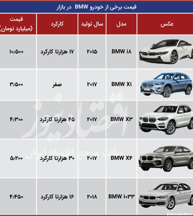 رصد بازار خودروهای BMW در ایران + جدول
