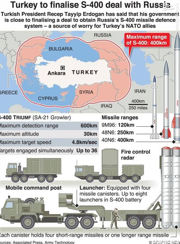 تحویل ۱۲۰ فروند موشک سامانه اس-400 به ارتش ترکیه/ ادامه دهن کجی ...