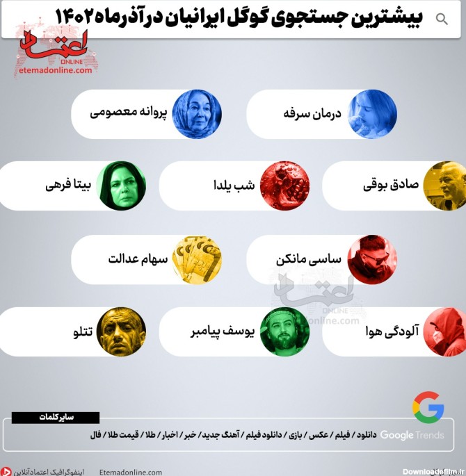 بیشترین جستجوی گوگل ایرانیان در آذرماه