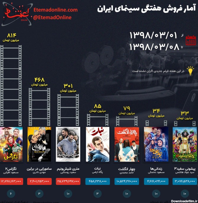 خبرآنلاین - اینفوگرافیک | رونمایی از پرفروش‌ترین فیلم هفته سینما ایران