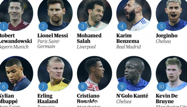 عکس | ۱۰ بازیکن برتر دنیا انتخاب شدند | رتبه جالب مسی و رونالدو