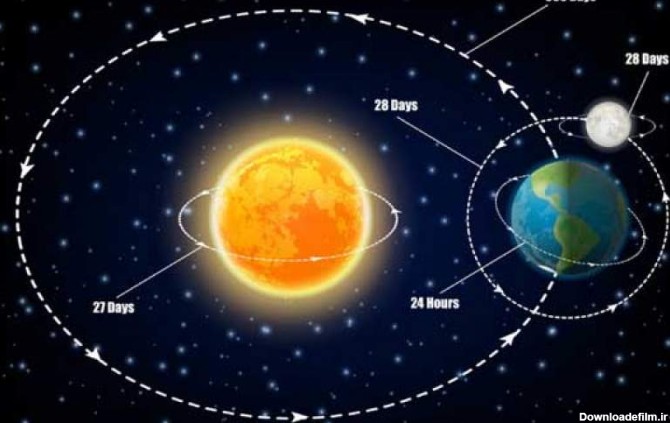 عکس کره زمین و ماه و خورشید