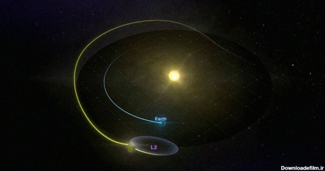 مدار هاله‌ی تلسکوپ جیمز وب پیرامون نقطه‌ی لاگرانژی 2 و به دور خورشید