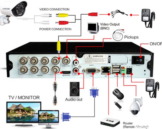 DVR (دی وی ار) چیست؟ کاربرد و قیمت انواع آن - فروش و نصب ...