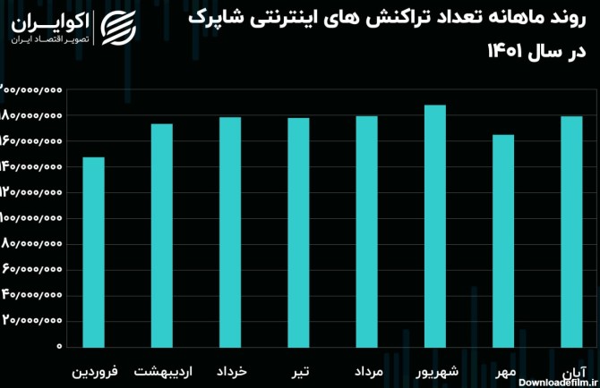 افت تراکنش‌های اینترنتی در مهر و آبان / پرداخت‌های اینترنتی ...