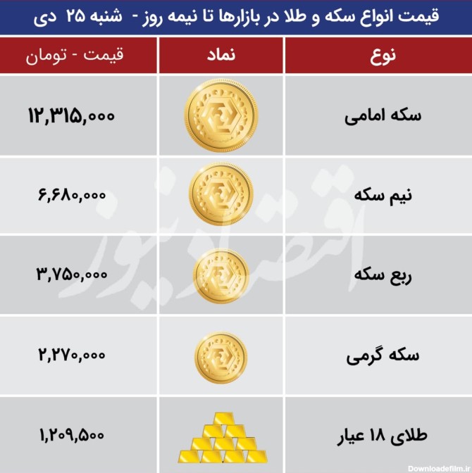 قیمت انواع سکه و طلا در بازارهای روز ‌شنبه 25 دی 1400 / تغییر 90 ...