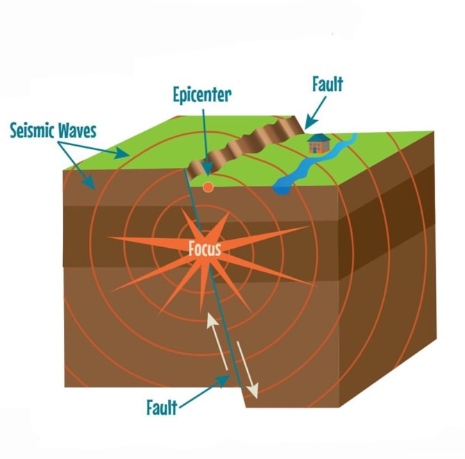 امواج لرزه ای – گروه مهندسی ایدسا