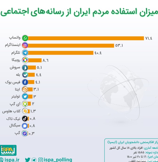 میزان استفاده مردم ایران از رسانه‌های اجتماعی در تیر 1400