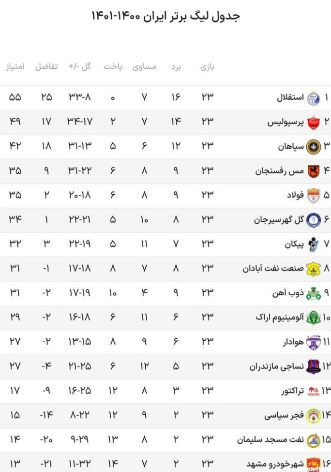 عکس جدول لیگ برتر فوتبال ایران جدید