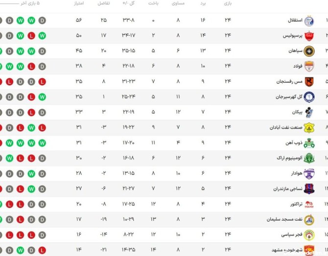 جدول رده‌بندی لیگ برتر در پایان هفته بیست‌وچهارم/عکس - خبرآنلاین