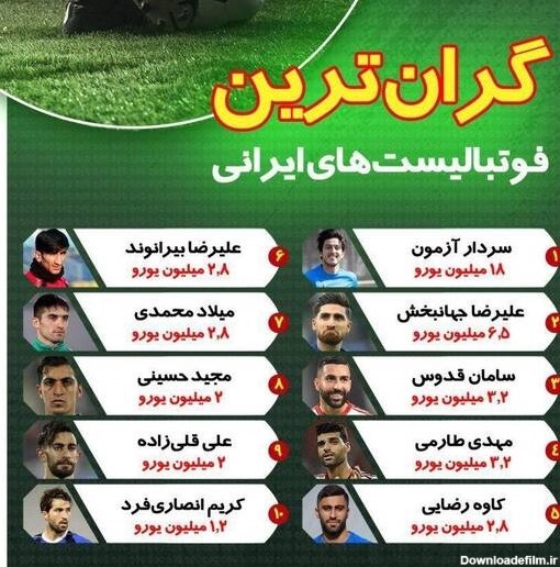 گران‌ترین فوتبالیست‌های ایرانی +عکس - جهان نيوز