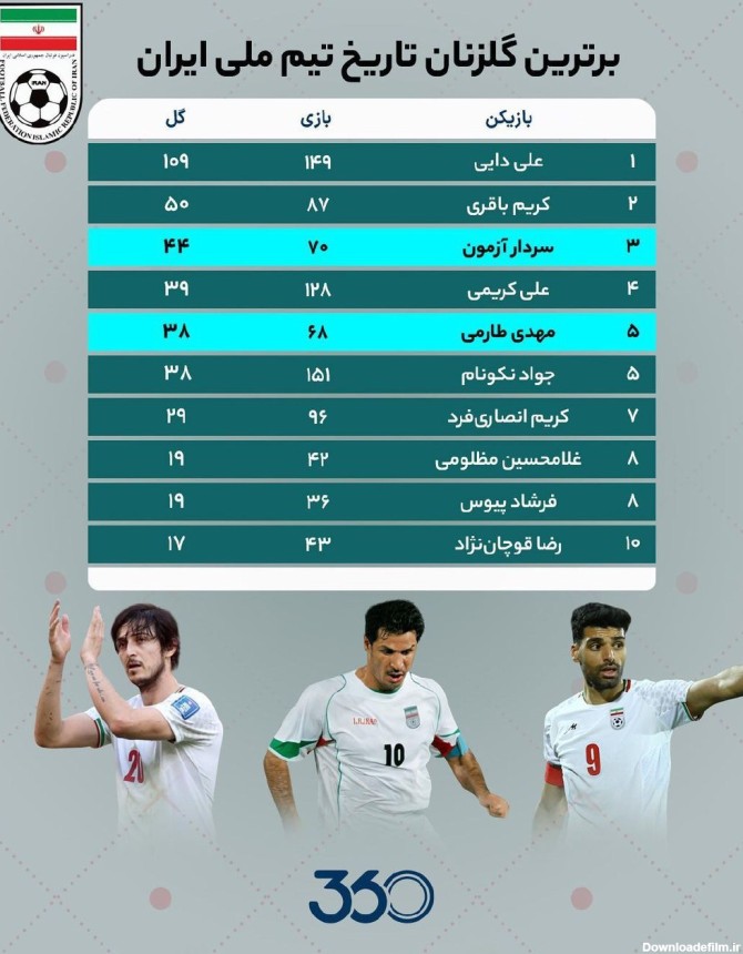 بهترین گلزنان تیم ملی ایران | طرفداری