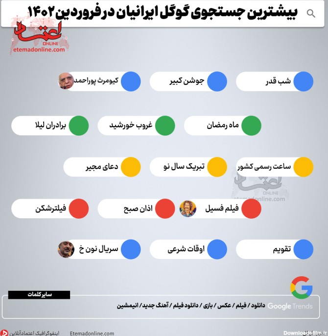 بیشترین جست‌وجوی گوگل ایرانیان در فروردین امسال +عکس | دیدبان ایران