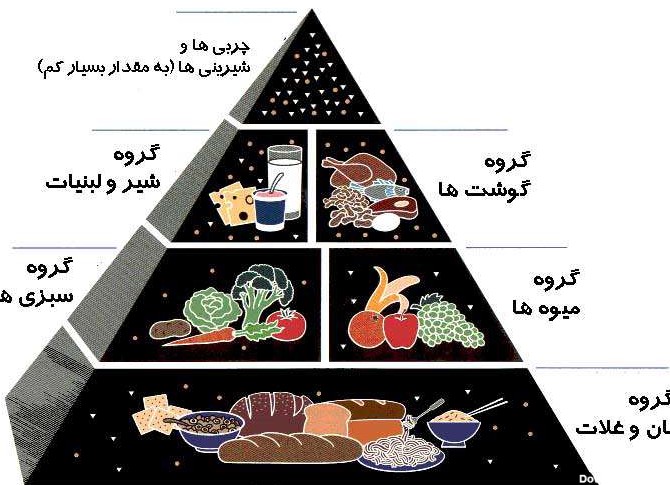 عکس هرم غذایی سوم ابتدایی