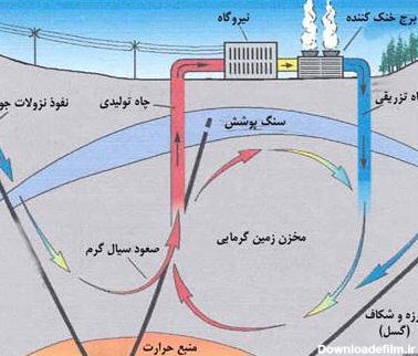 انرژی ژئوترمال برای ایران گران تمام می شود/نیروگاه زمین گرمایی مشگین شهر هزبنه بر است